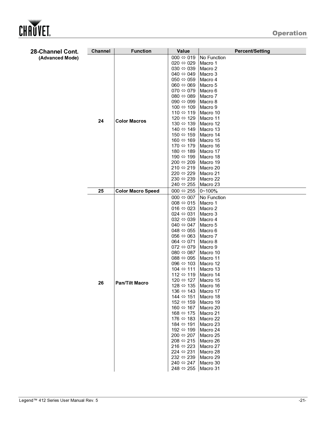 Chauvet 412VW user manual Channel Function Value Percent/Setting Advanced Mode 