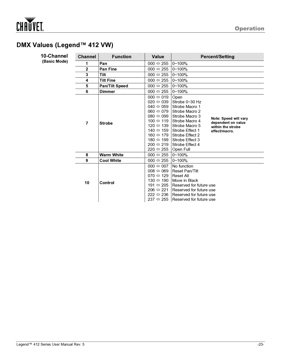 Chauvet 412VW user manual DMX Values Legend 412 VW, Channel Function Value Percent/Setting 