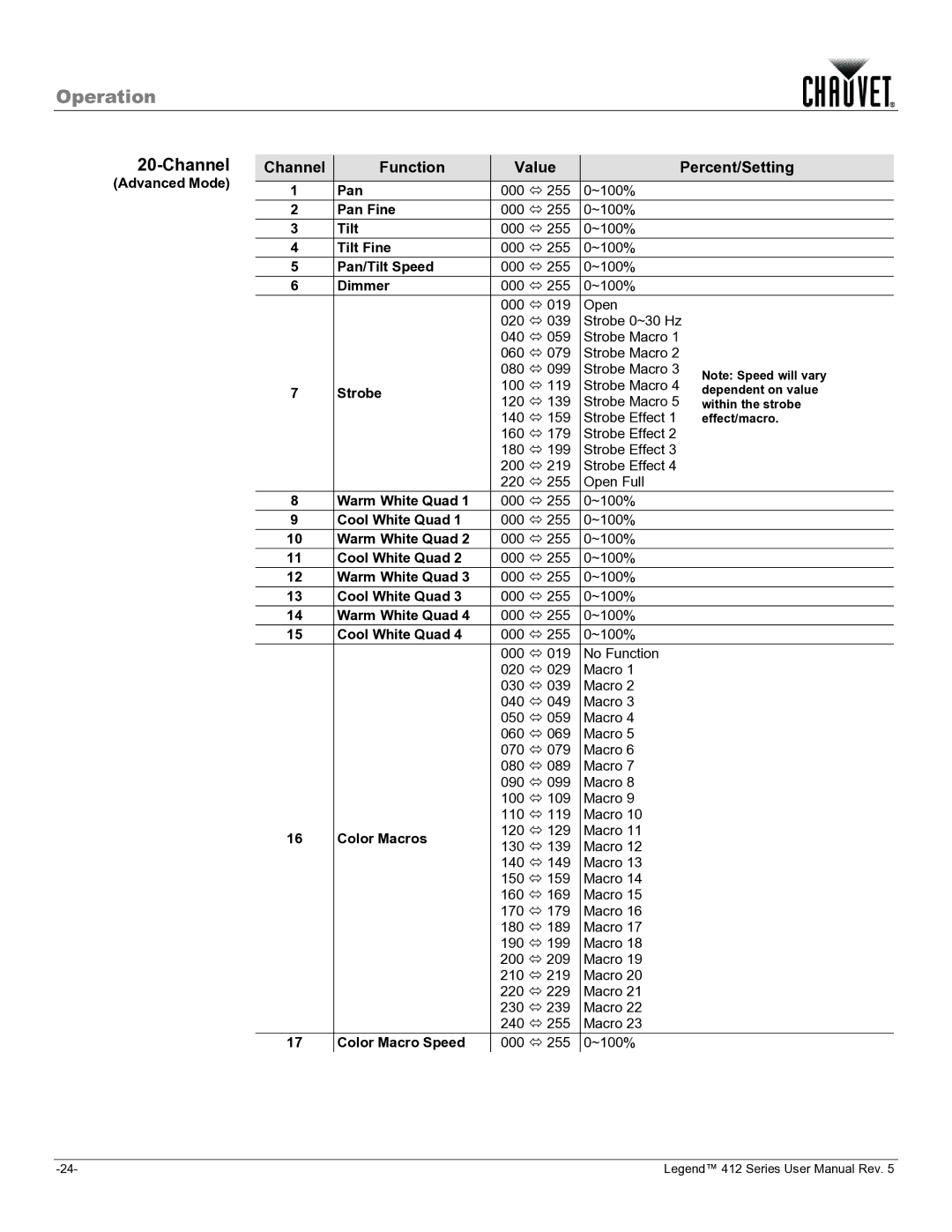 Chauvet 412VW user manual Warm White Quad 