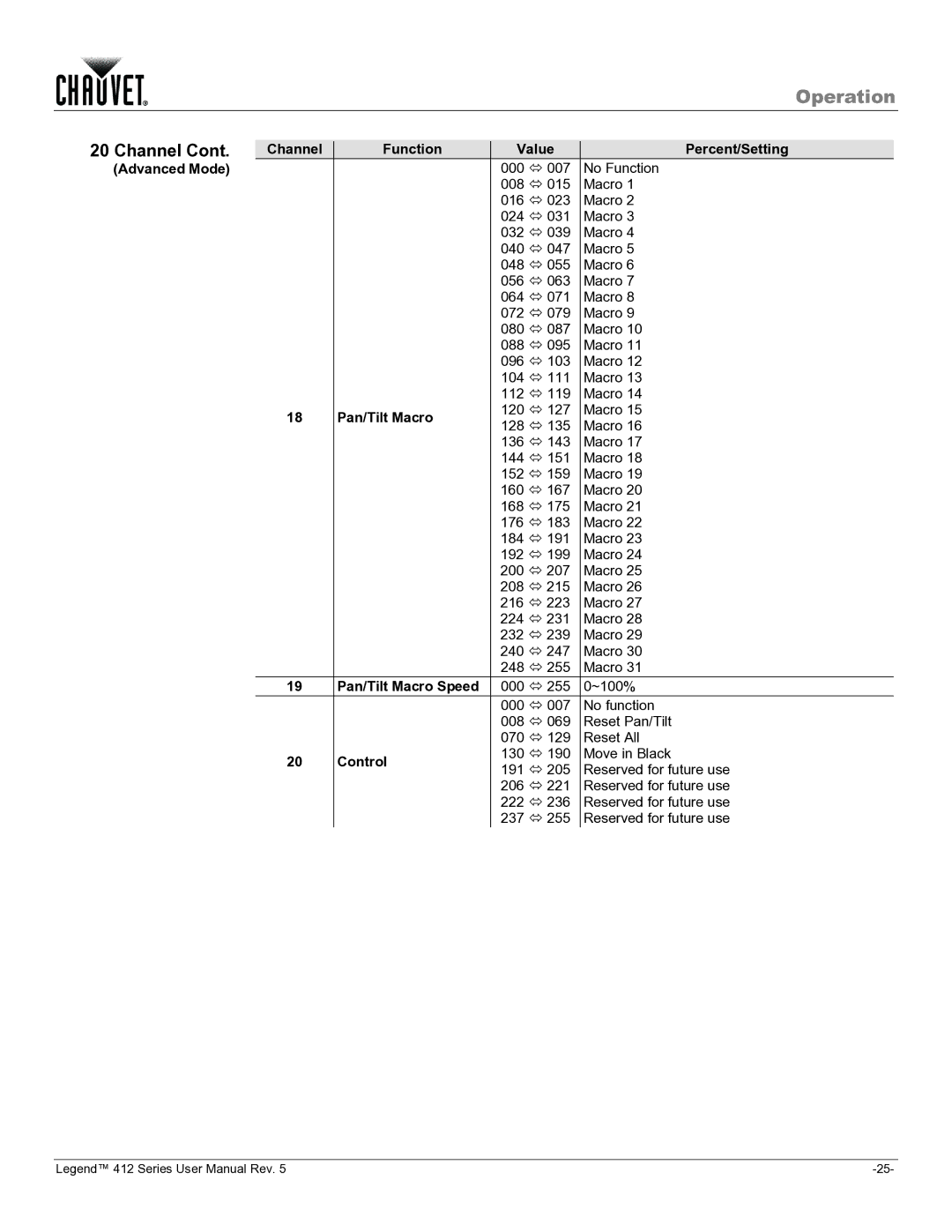 Chauvet 412VW user manual Channel Function Value Percent/Setting Advanced Mode 