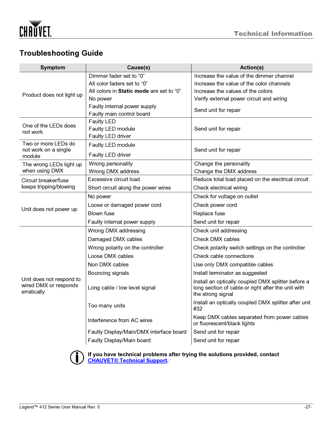 Chauvet 412VW user manual Troubleshooting Guide, Symptom Causes Actions 