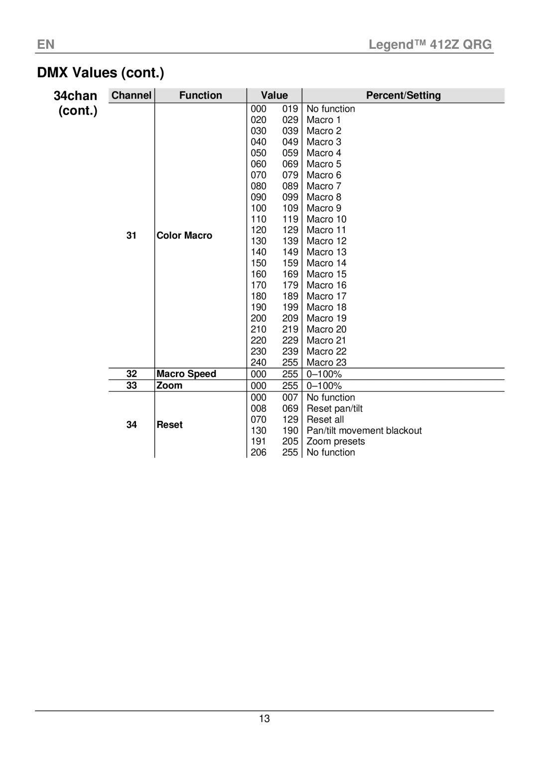 Chauvet 412Z manual 34chan Cont 