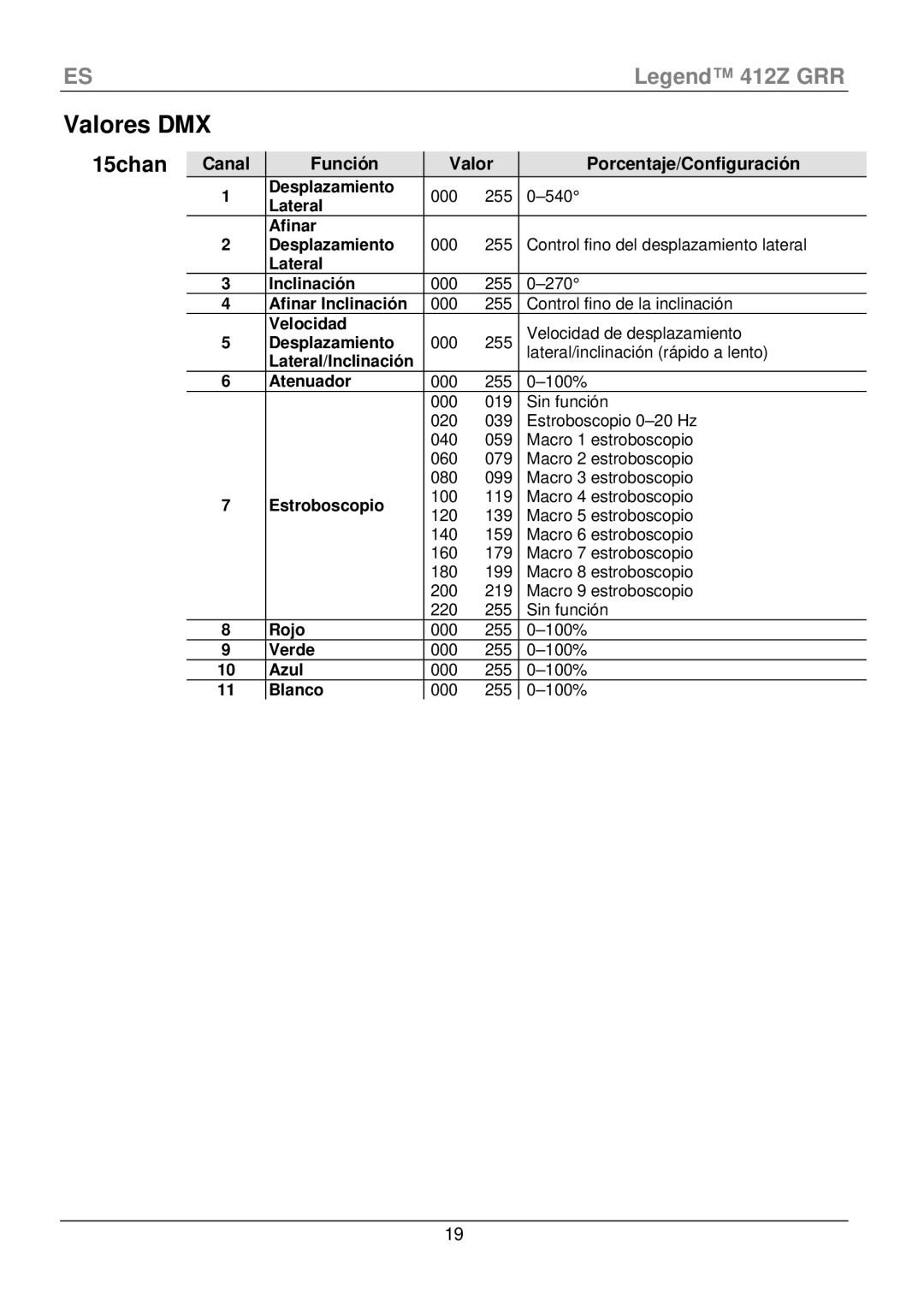Chauvet 412Z manual Valores DMX, Canal Función, Porcentaje/Configuración 