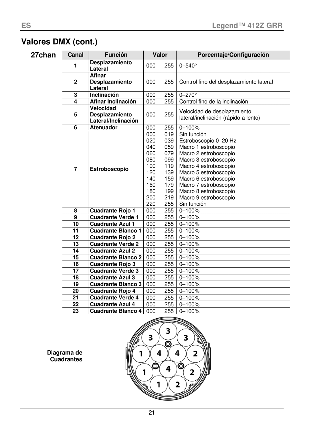 Chauvet 412Z manual Diagrama de Cuadrantes, Cuadrante Rojo, Cuadrante Verde, Cuadrante Azul, Cuadrante Blanco 