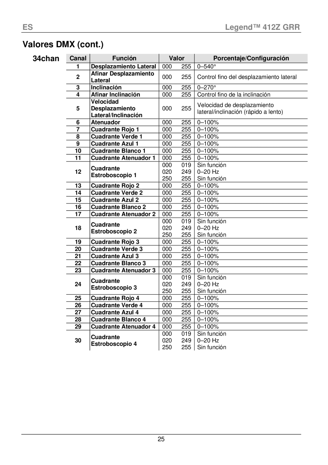 Chauvet 412Z manual Desplazamiento Lateral, Cuadrante 