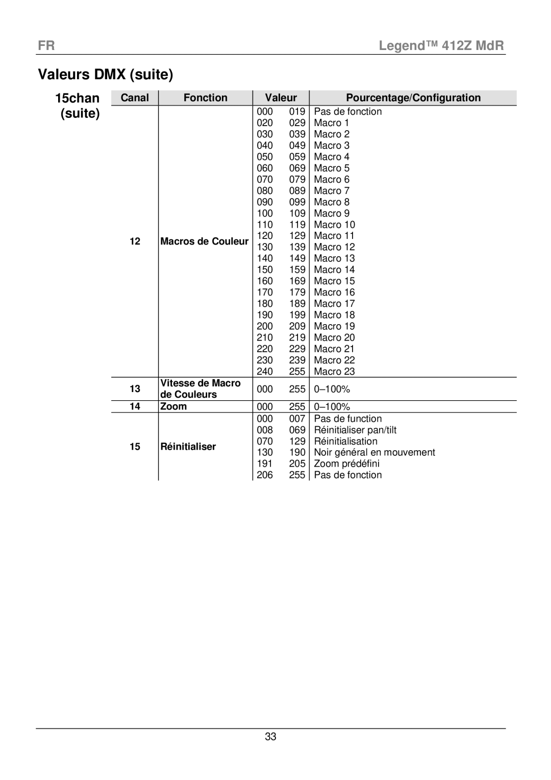 Chauvet 412Z manual Valeurs DMX suite, 15chan Suite 