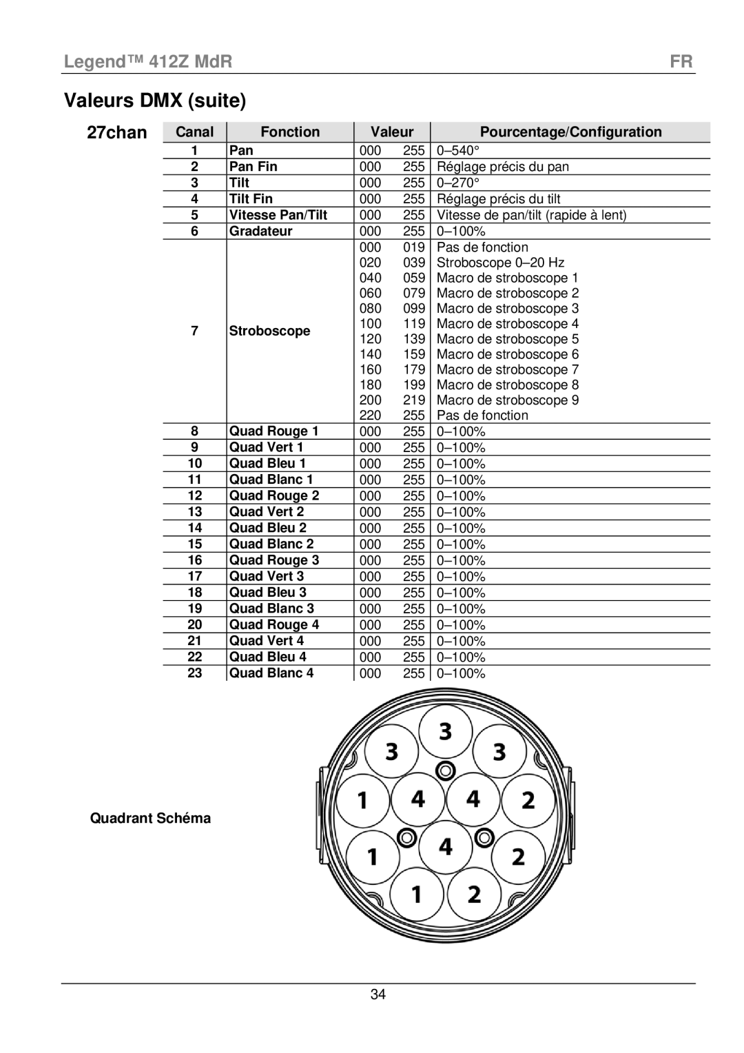 Chauvet 412Z manual Quadrant Schéma, Quad Rouge, Quad Vert, Quad Bleu, Quad Blanc 