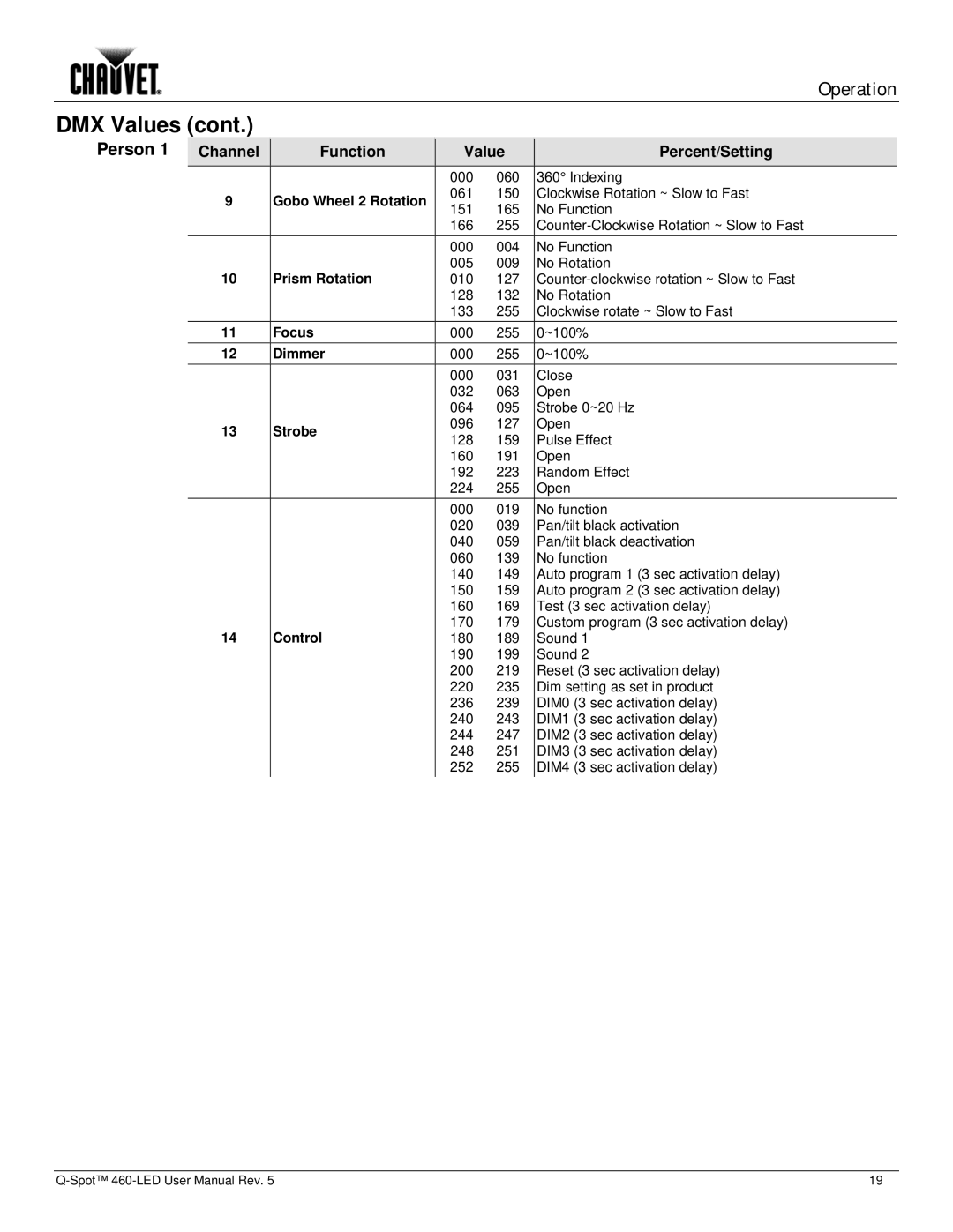 Chauvet 460-LED user manual Focus 