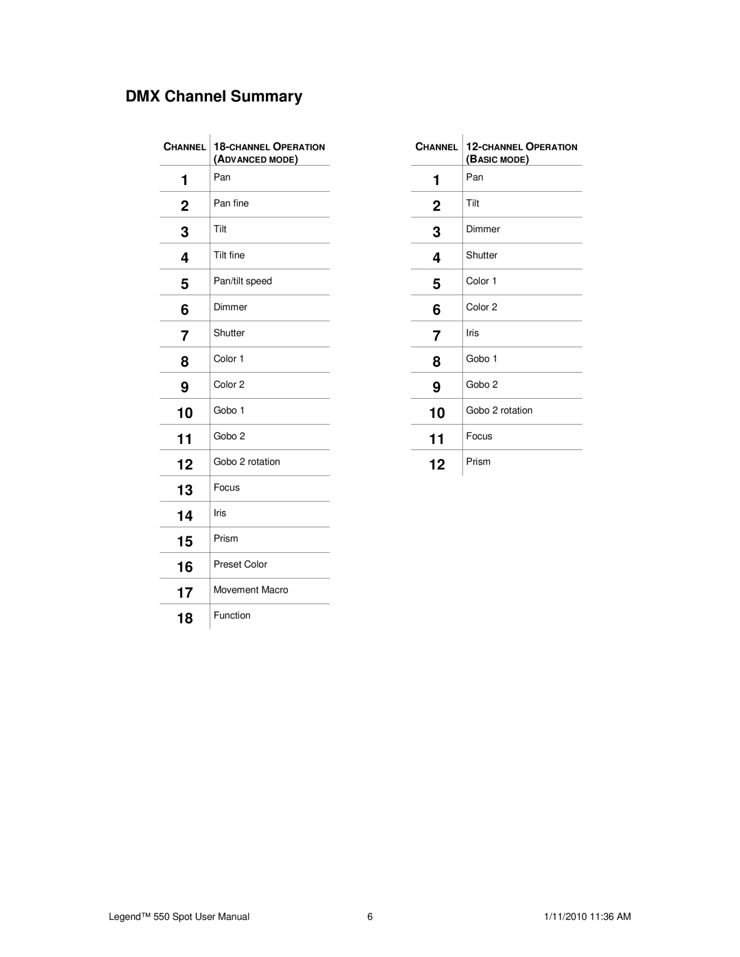 Chauvet 550 user manual DMX Channel Summary 