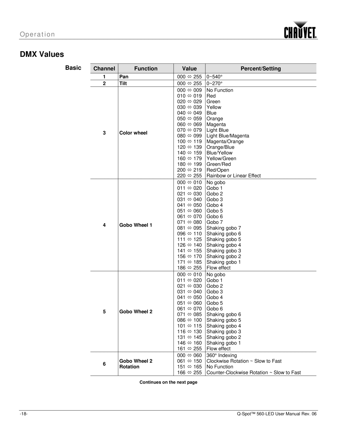 Chauvet 560 user manual DMX Values, Basic, Channel Function, Percent/Setting 