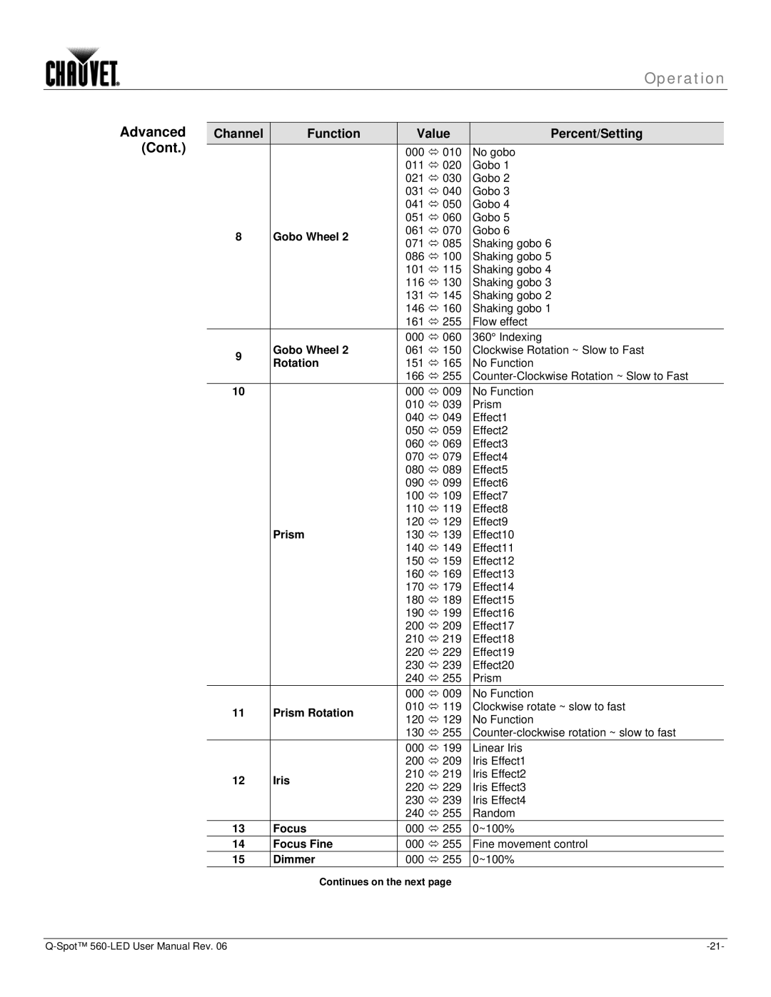 Chauvet 560 user manual Channel Function Value Percent/Setting 