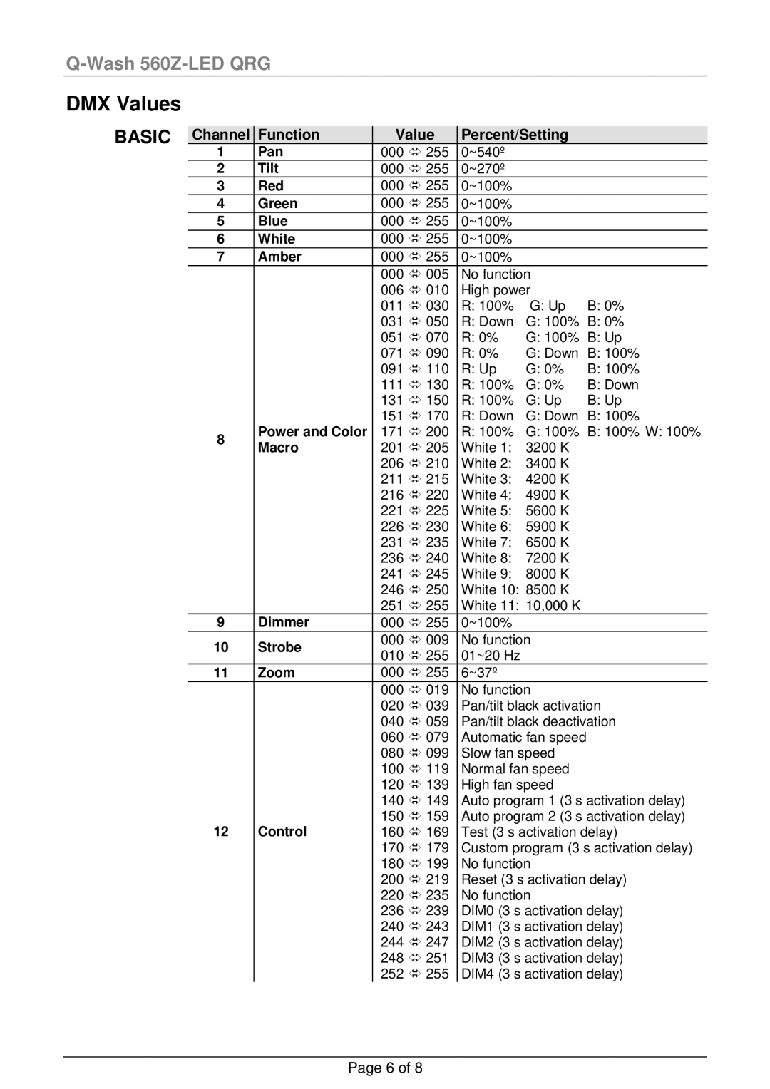 Chauvet 560Z-LED manual DMX Values, Basic, Channel Function Value Percent/Setting 
