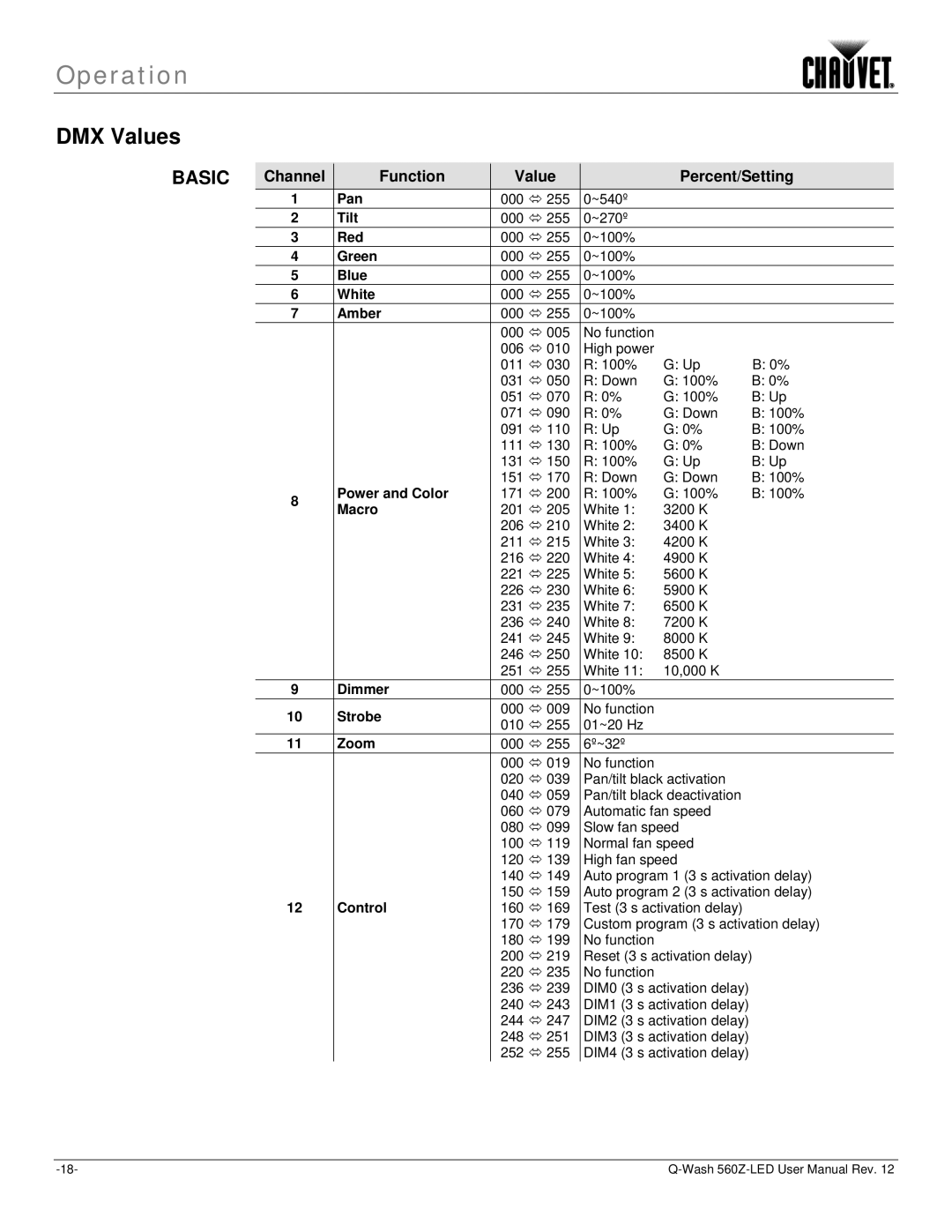 Chauvet 560Z-LED user manual DMX Values, Channel Function Value Percent/Setting 