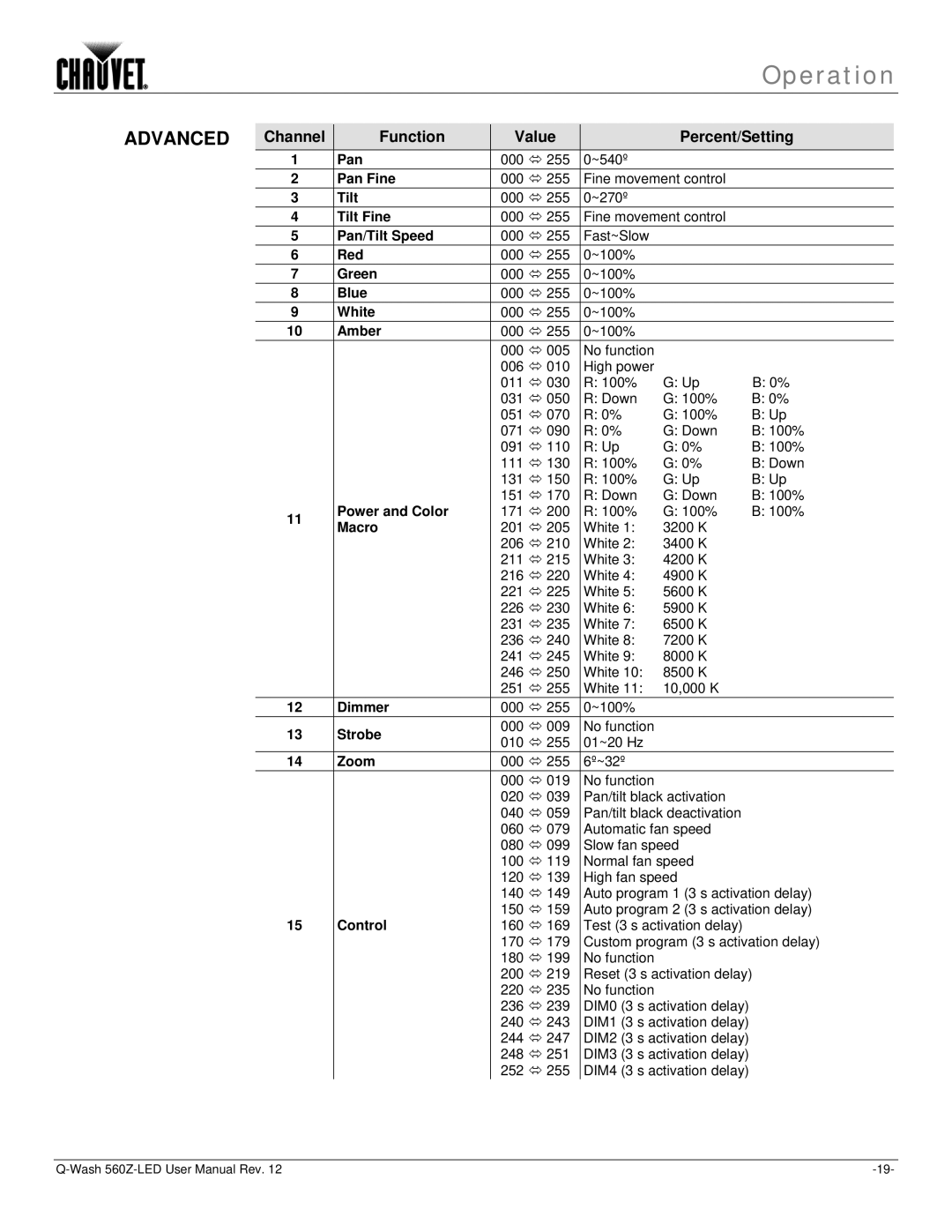 Chauvet 560Z-LED user manual Advanced 