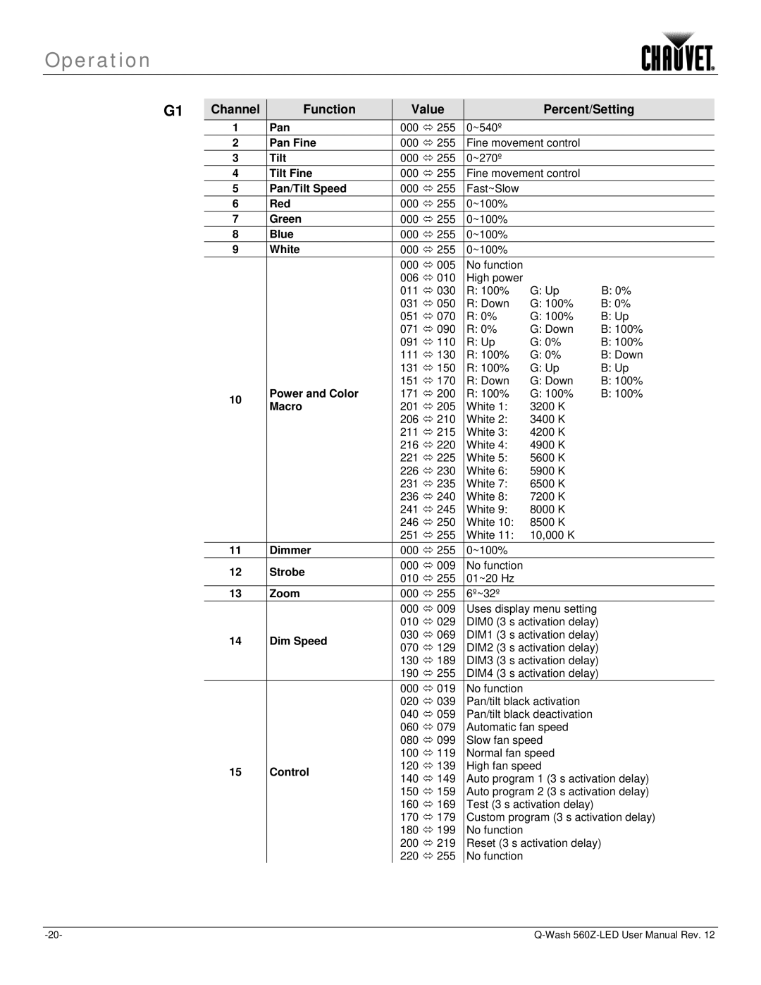 Chauvet 560Z-LED user manual Dim Speed 