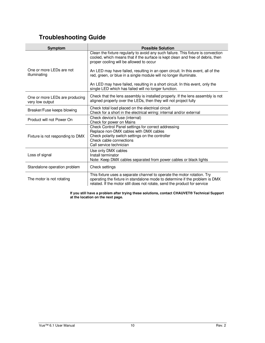 Chauvet 6.1 user manual Troubleshooting Guide, Symptom Possible Solution 