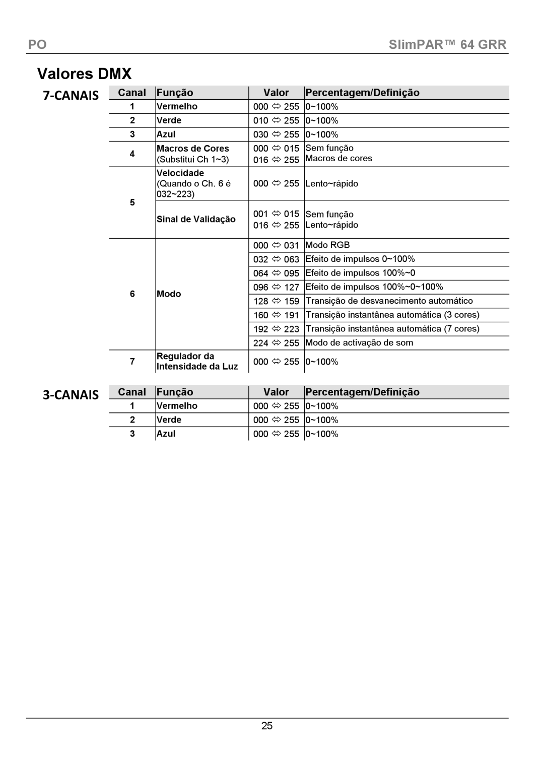 Chauvet 64 manual Canal Função Valor Percentagem/Definição 