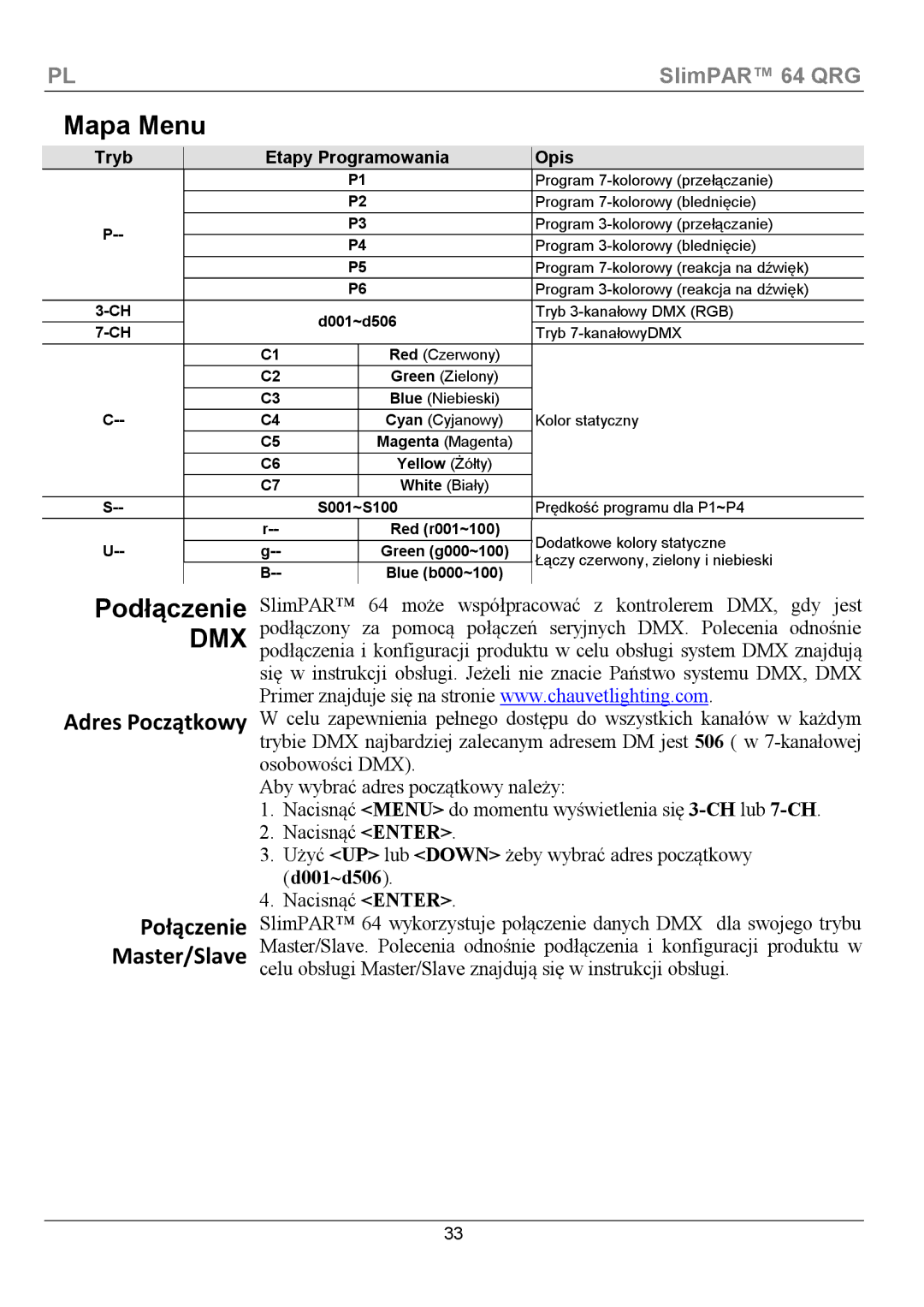 Chauvet 64 manual Mapa Menu, Podłączenie, Adres Początkowy Połączenie Master/Slave, Tryb Etapy Programowania Opis 