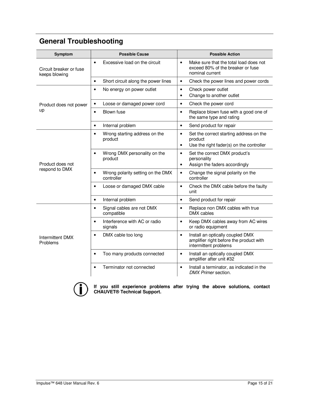 Chauvet 648 user manual General Troubleshooting 