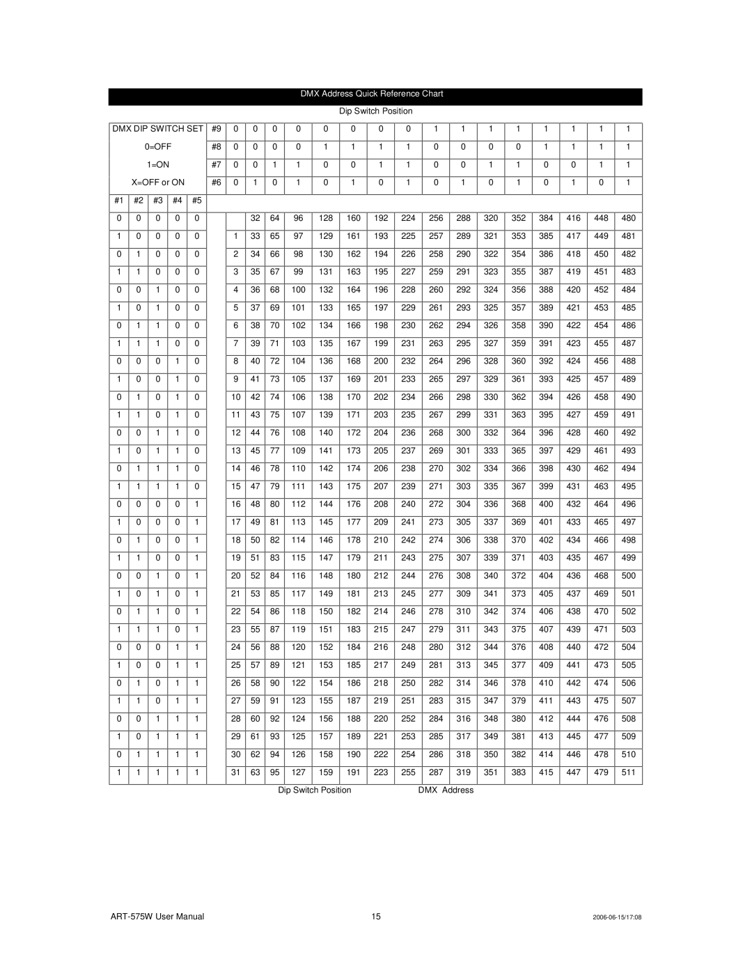 Chauvet ART-575W user manual DMX Address Quick Reference Chart 