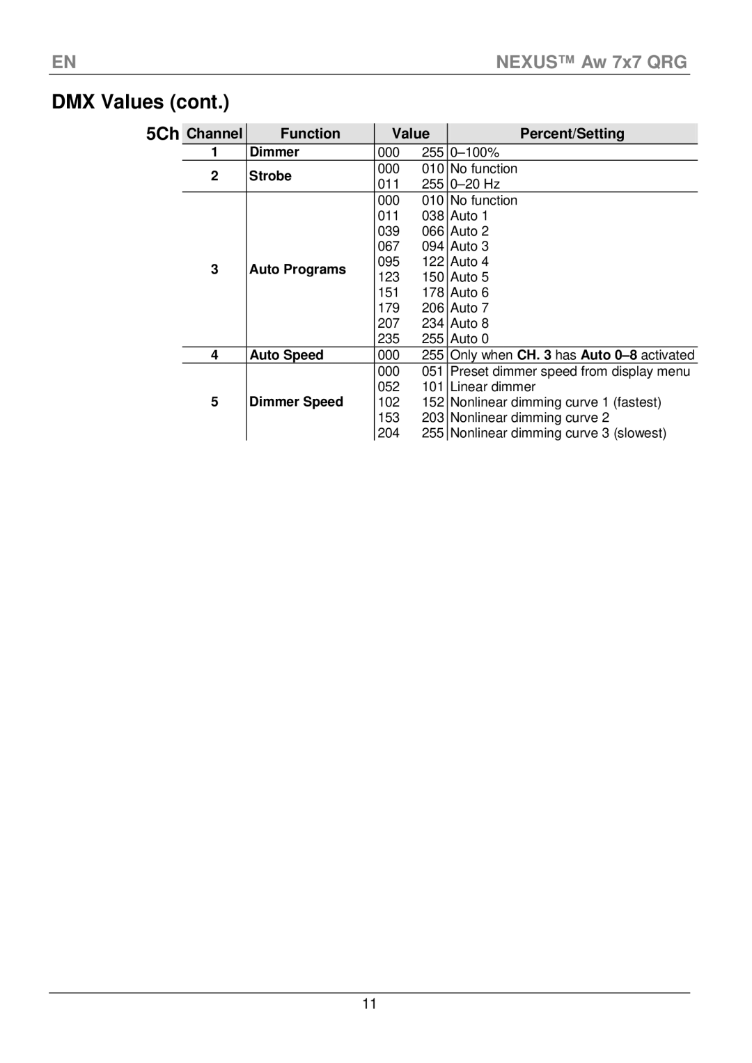 Chauvet Aw 7x7 manual 5Ch, Strobe, Dimmer Speed 