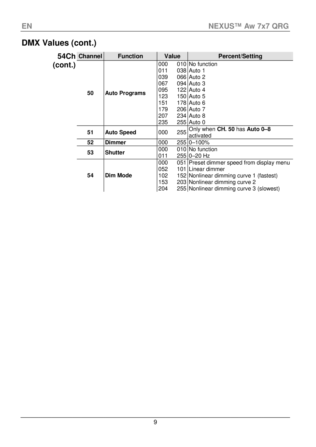 Chauvet Aw 7x7 manual Cont, Function Value Percent/Setting 