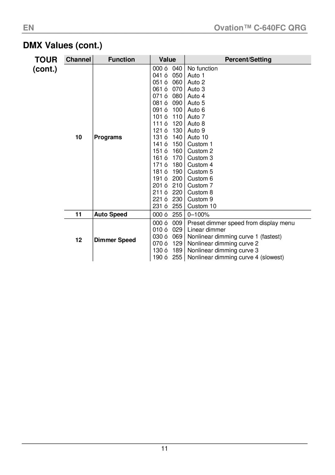 Chauvet C-640FC manual Programs, Auto Speed, Dimmer Speed 