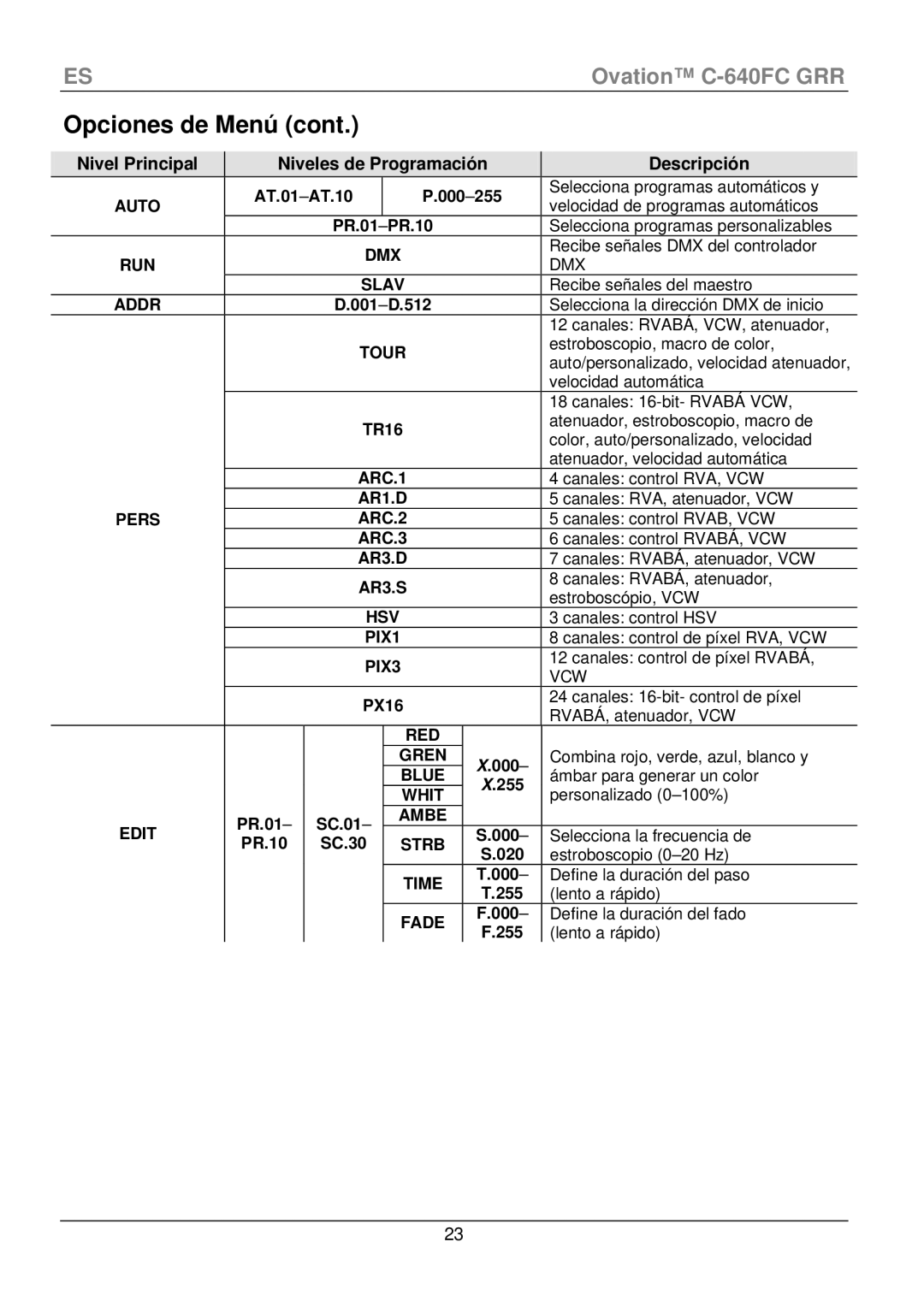 Chauvet C-640FC manual AT.01-AT.10 000-255, TR16 