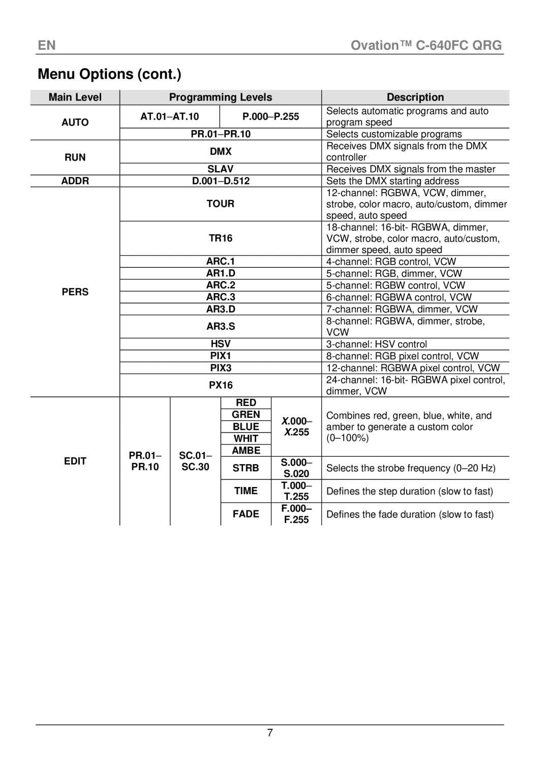 Chauvet C-640FC manual Main Level 