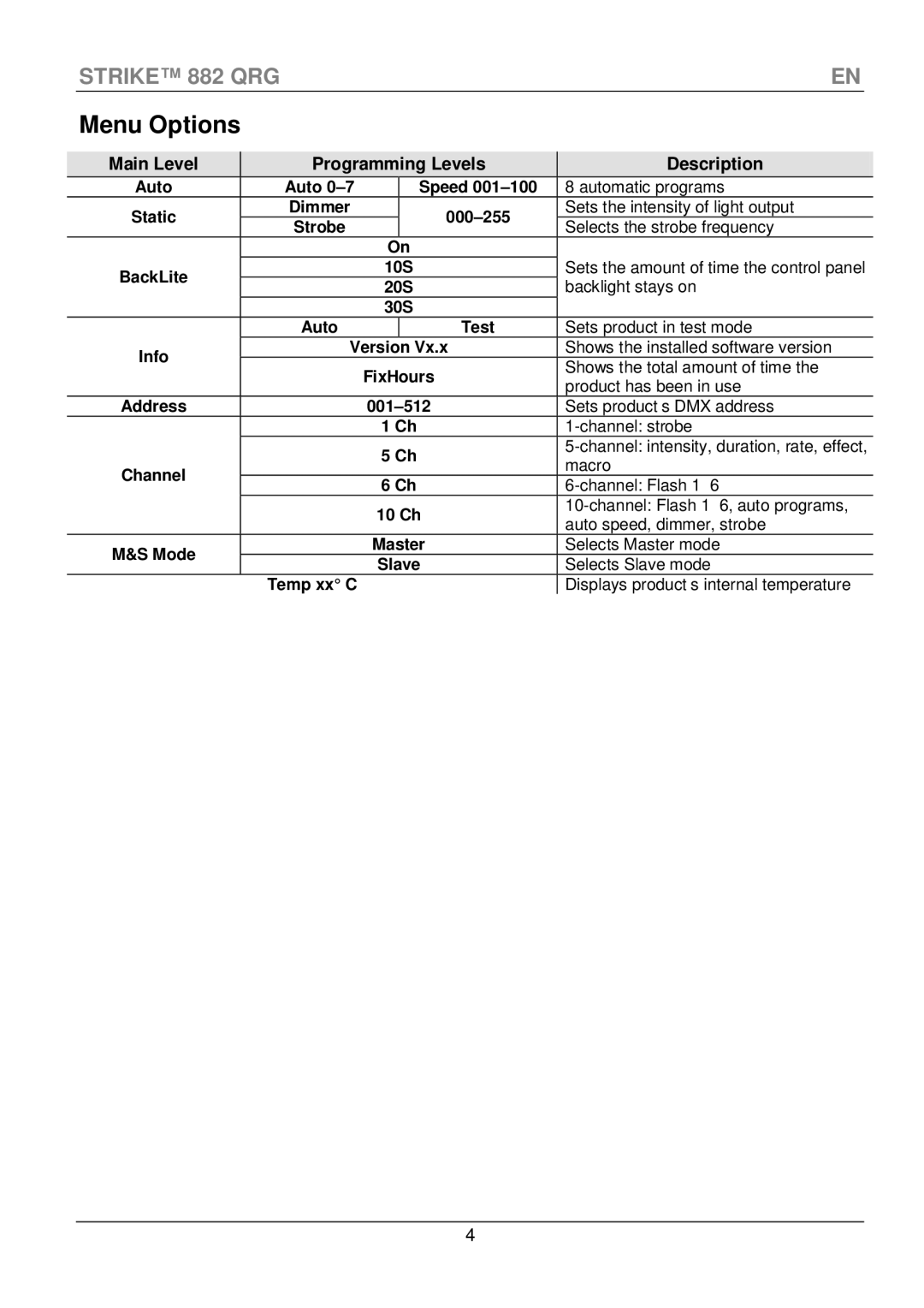 Chauvet CLP-15 manual Menu Options, Main Level Programming Levels Description 