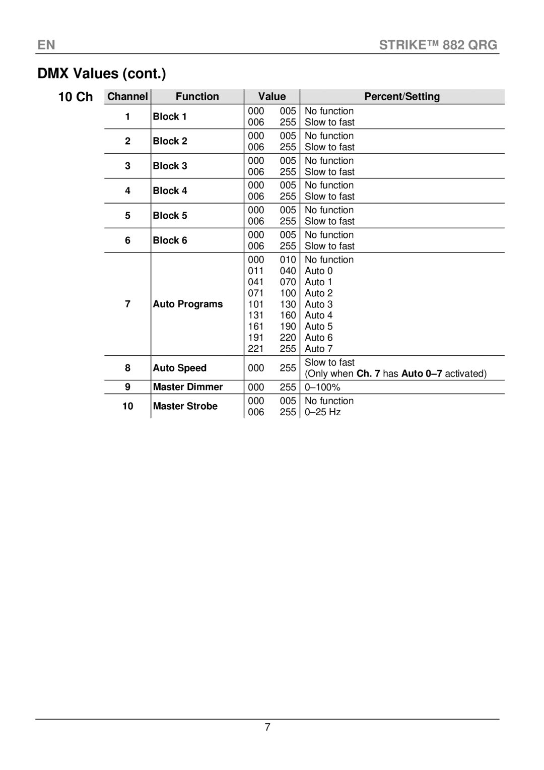 Chauvet CLP-15 manual 10 Ch, Channel Function 