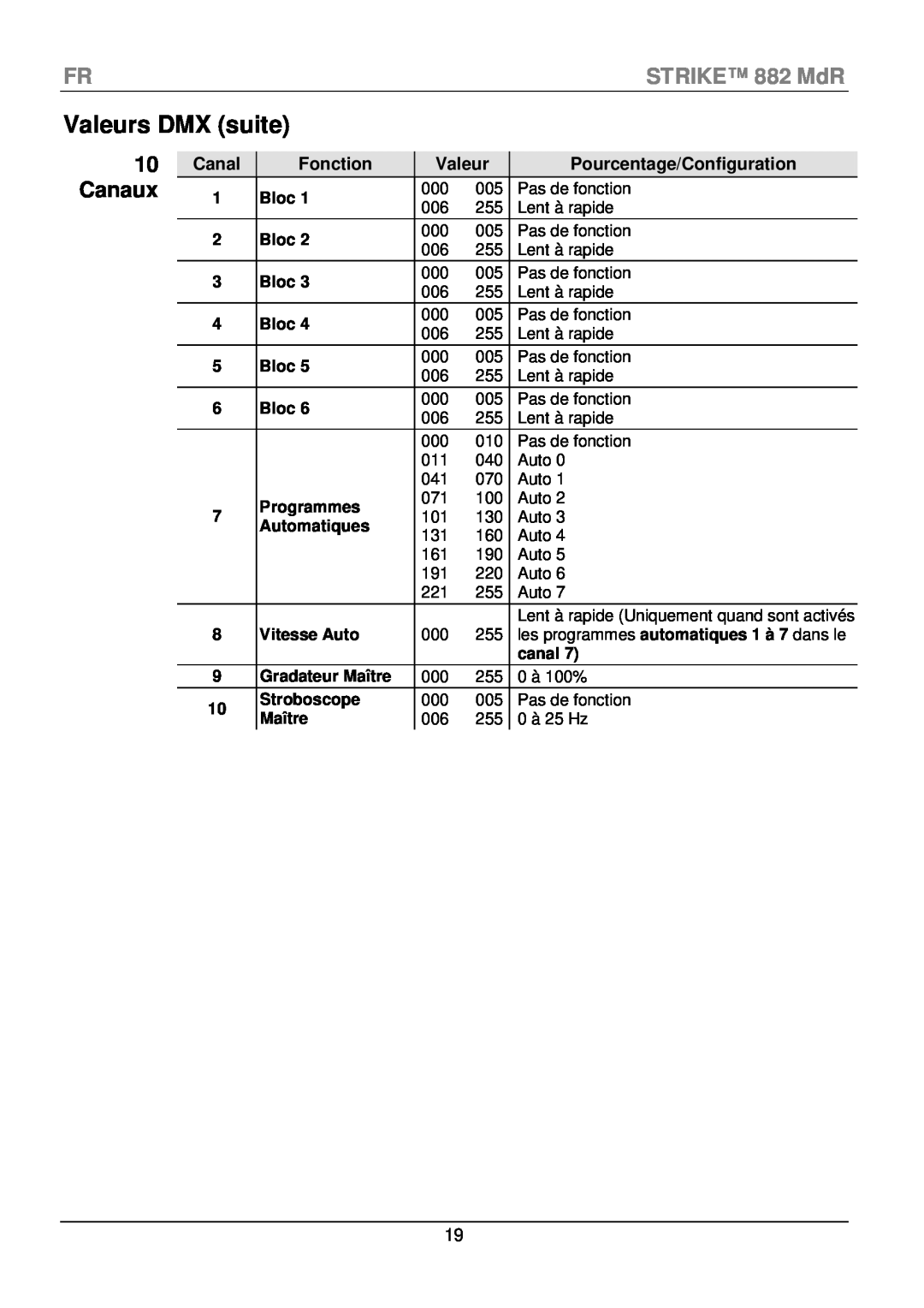 Chauvet CLP-15 manual Canaux, Valeurs DMX suite, FRSTRIKE 882 MdR, Canal, Fonction, Pourcentage/Configuration 