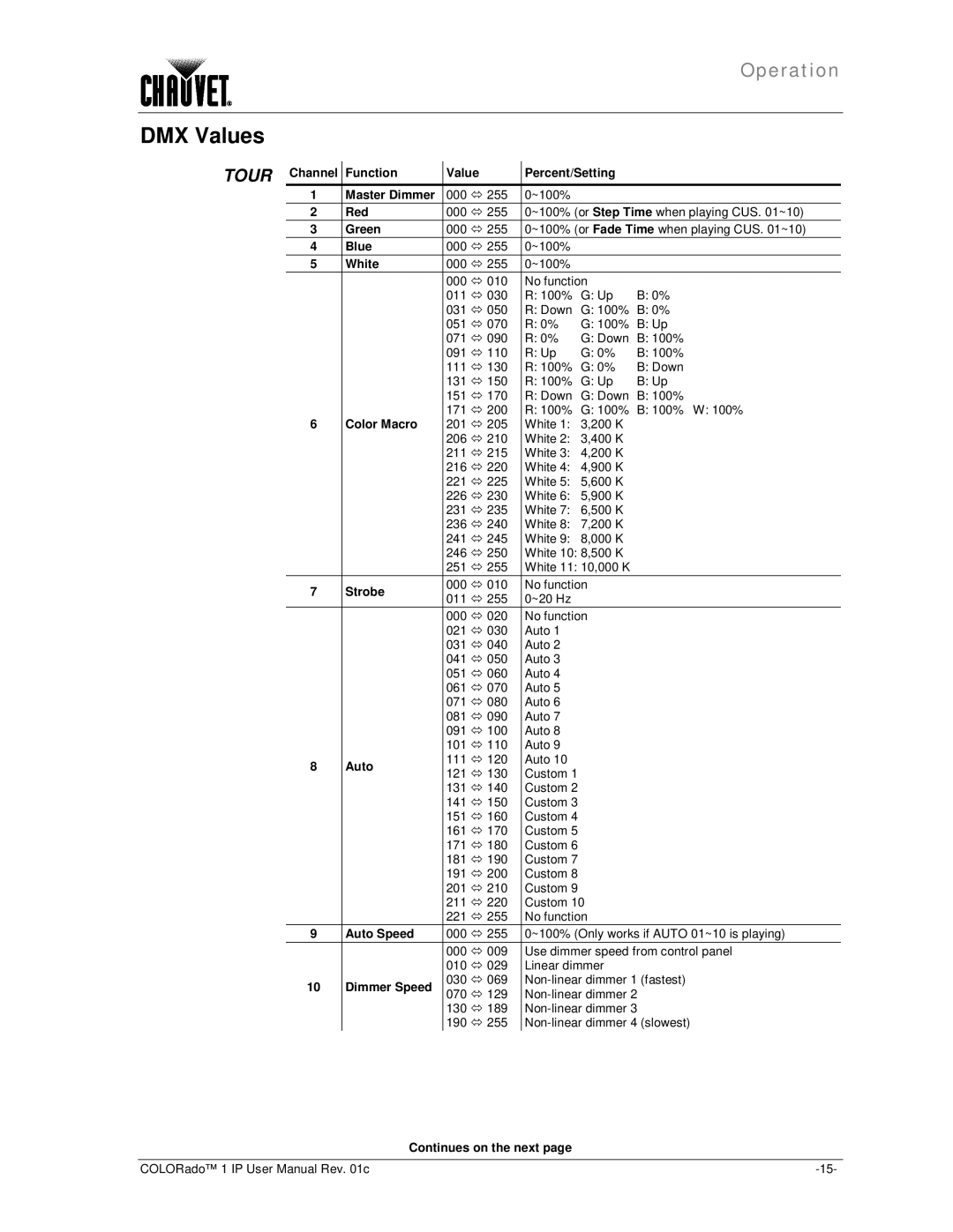 Chauvet color ado1ip user manual DMX Values 