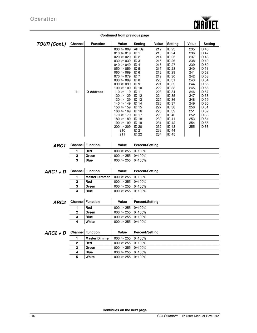 Chauvet color ado1ip user manual Tour, ARC1 + D, ARC2 + D 