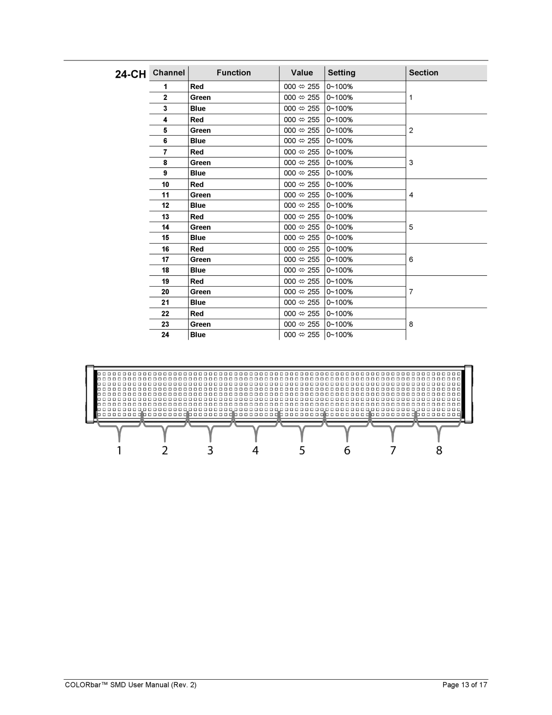 Chauvet Colorbar SMD user manual 24-CH, Channel Function Value Setting Section 