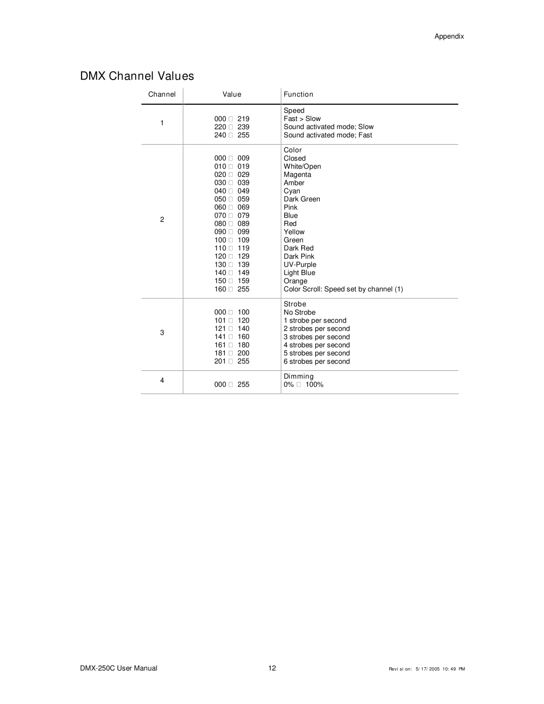 Chauvet DMX-250C user manual DMX Channel Values, Strobe per second Strobes per second, 100% 