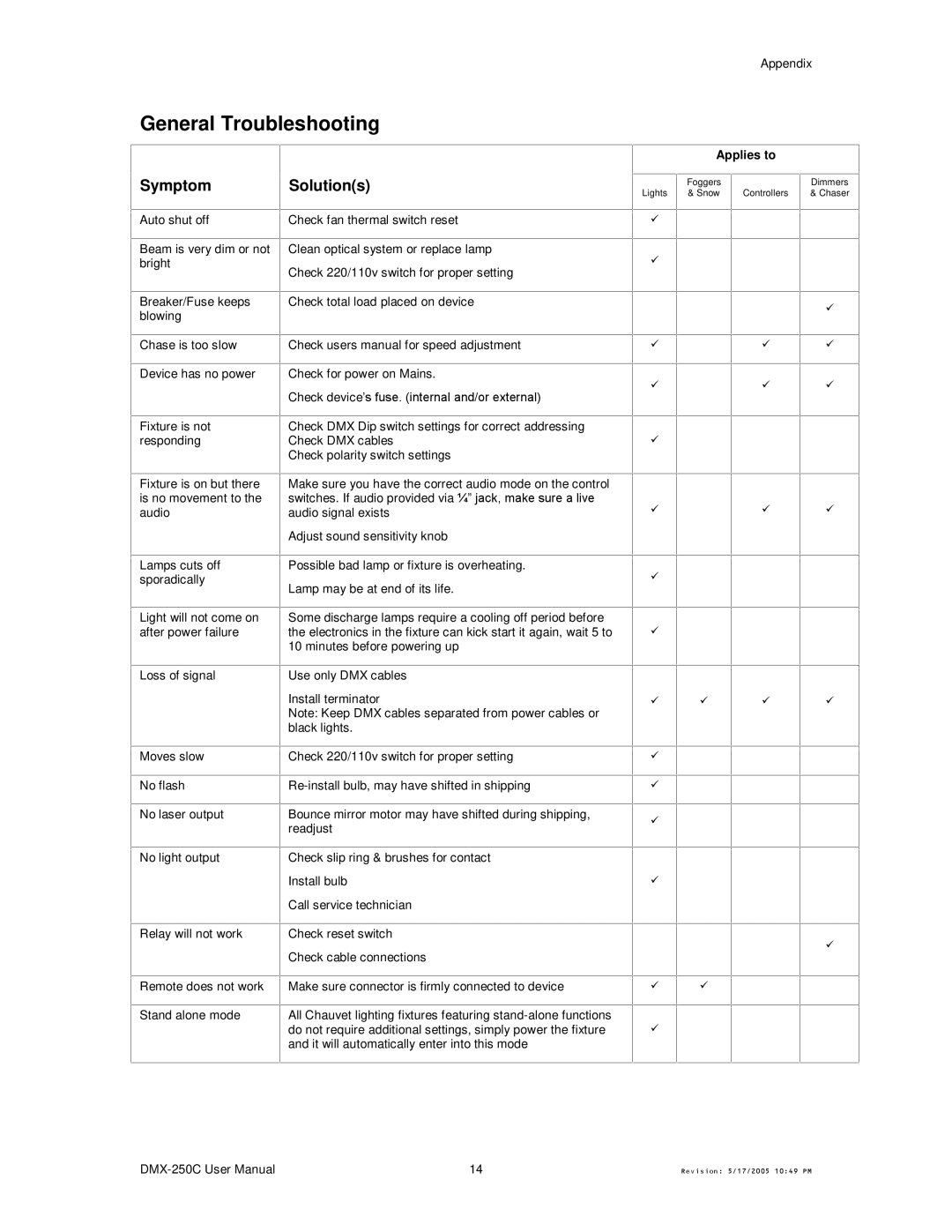 Chauvet DMX-250C user manual General Troubleshooting, Symptom Solutions 