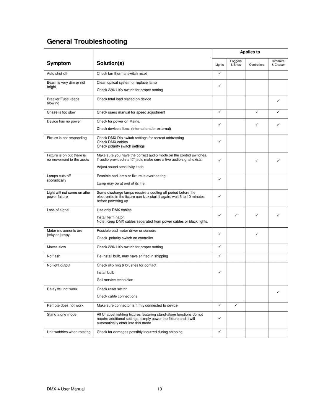 Chauvet DMX-4 user manual General Troubleshooting, Symptom Solutions 