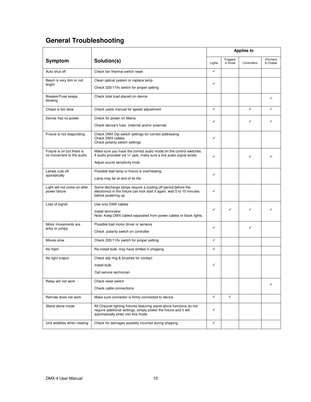 Chauvet DMX-4 user manual General Troubleshooting, Symptom Solutions 