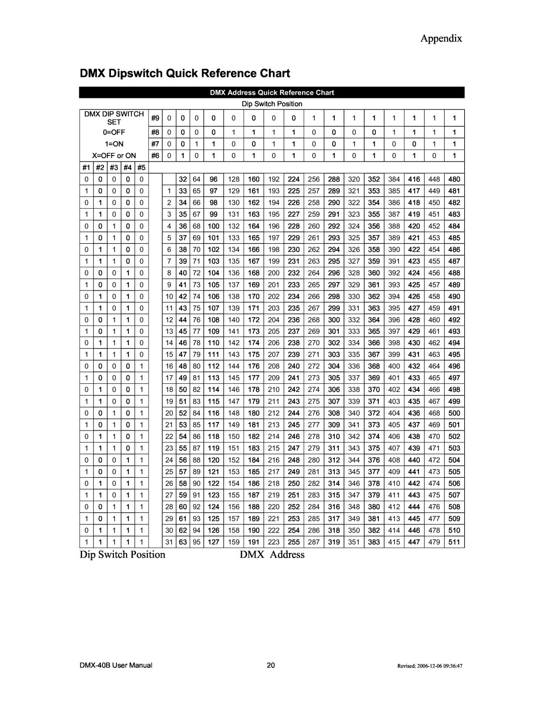 Chauvet DMX-40B user manual DMX Dipswitch Quick Reference Chart, Dip Switch Position, DMX Address, Appendix 