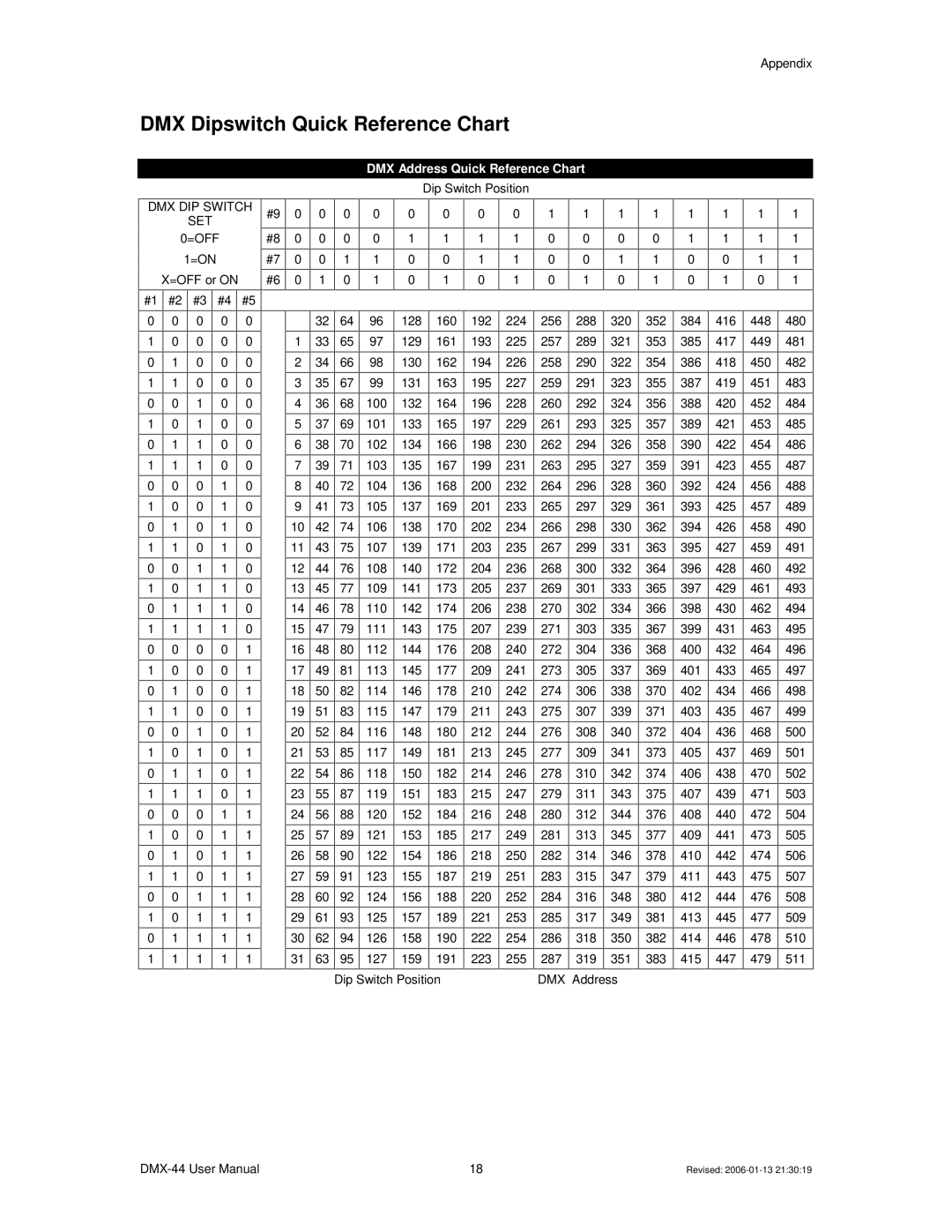 Chauvet DMX-44 user manual DMX Dipswitch Quick Reference Chart, DMX Address Quick Reference Chart 