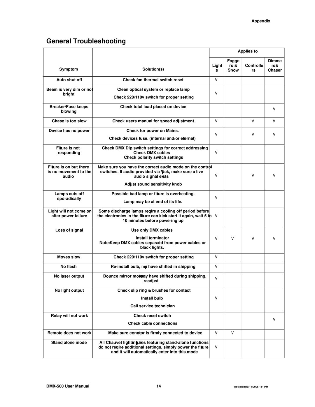 Chauvet DMX-500 user manual General Troubleshooting, Light Controlle 