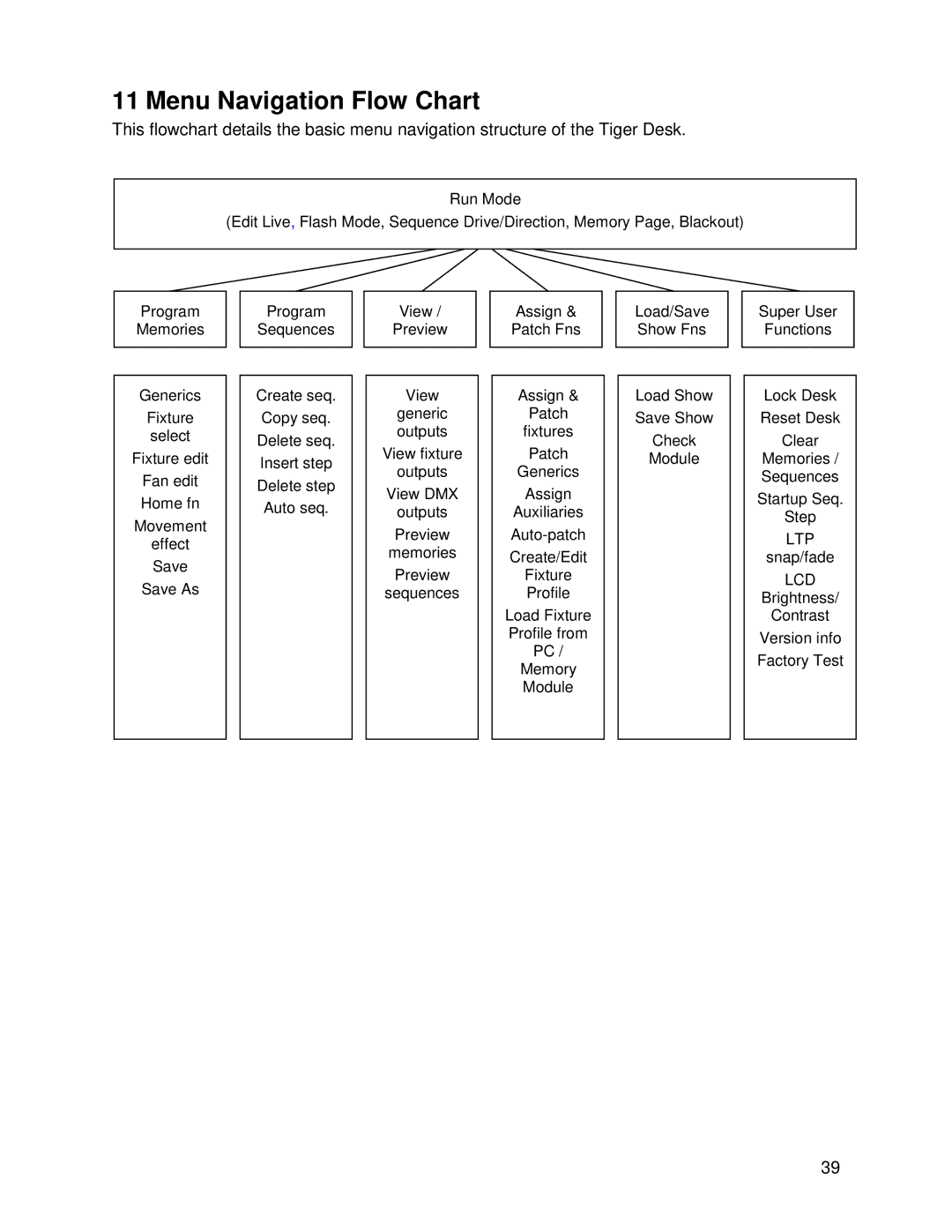 Chauvet DMX 60 user manual Menu Navigation Flow Chart 