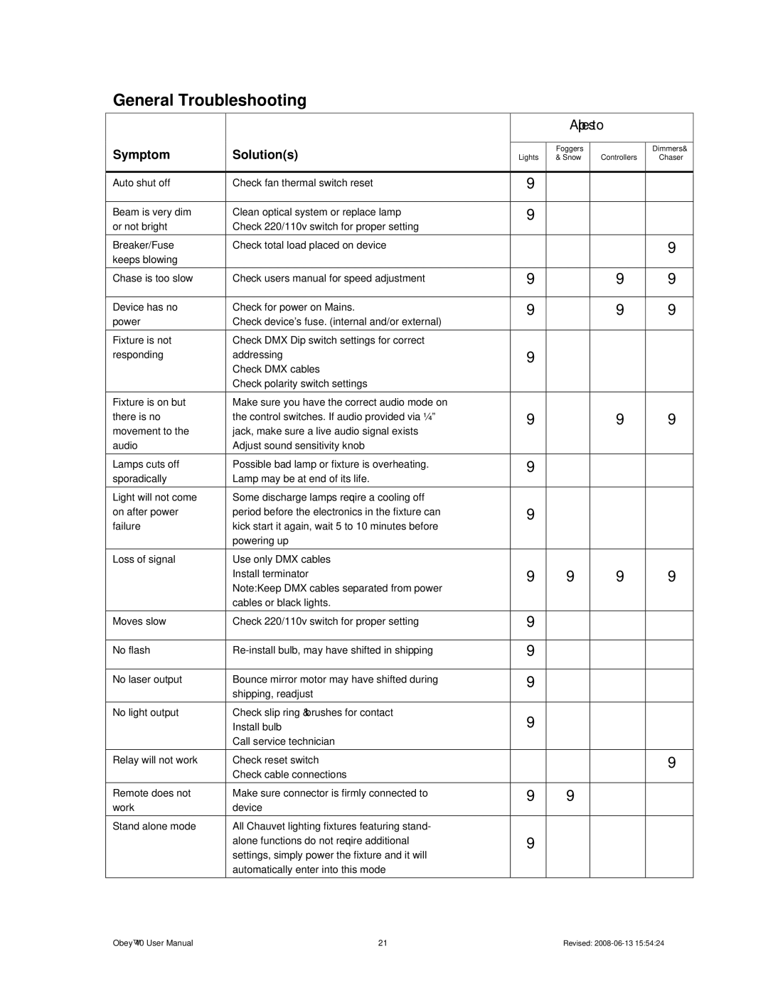 Chauvet DMX512 user service General Troubleshooting, Applies to 