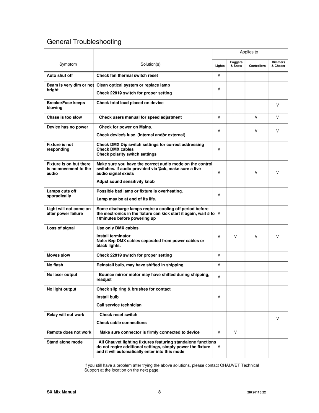 Chauvet DMX512 user manual General Troubleshooting, Symptom Solutions Applies to 