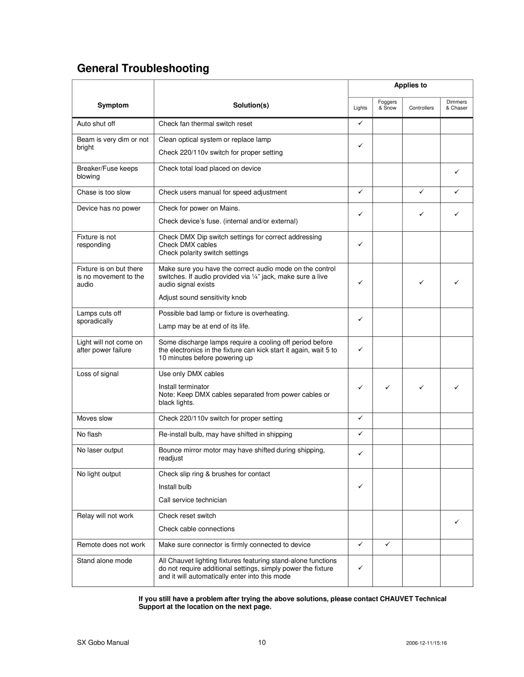 Chauvet DMX512 user manual General Troubleshooting, Symptom Solutions Applies to 