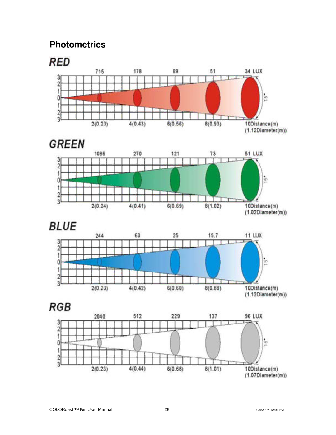 Chauvet DMX512 user manual Photometrics 