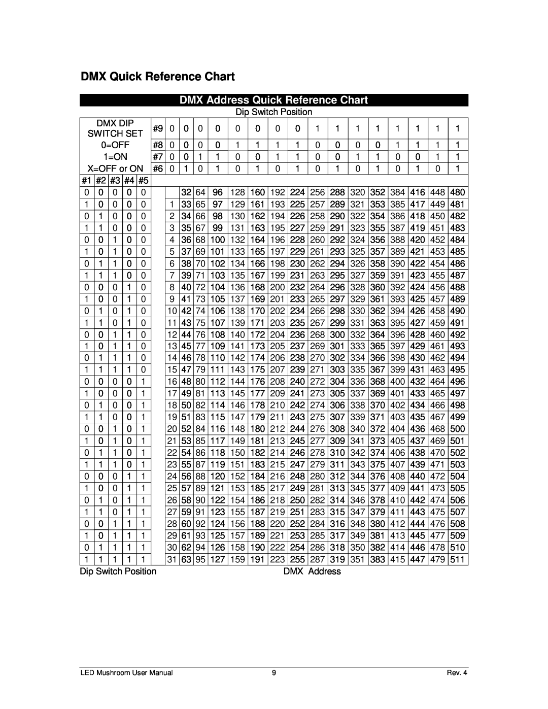 Chauvet DMX512 user manual DMX Quick Reference Chart, DMX Address Quick Reference Chart 