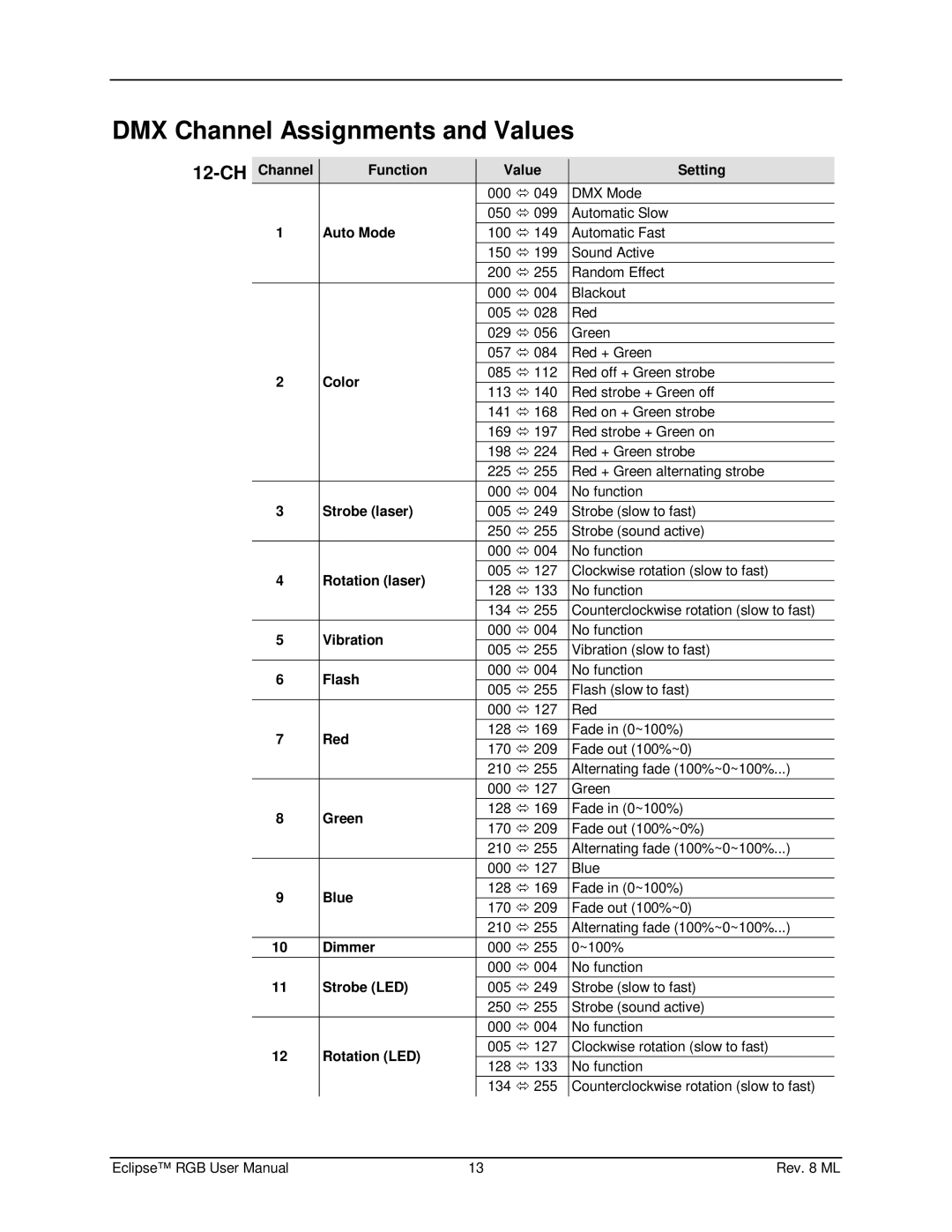 Chauvet EN1EC 60825-1:2007 manual DMX Channel Assignments and Values 