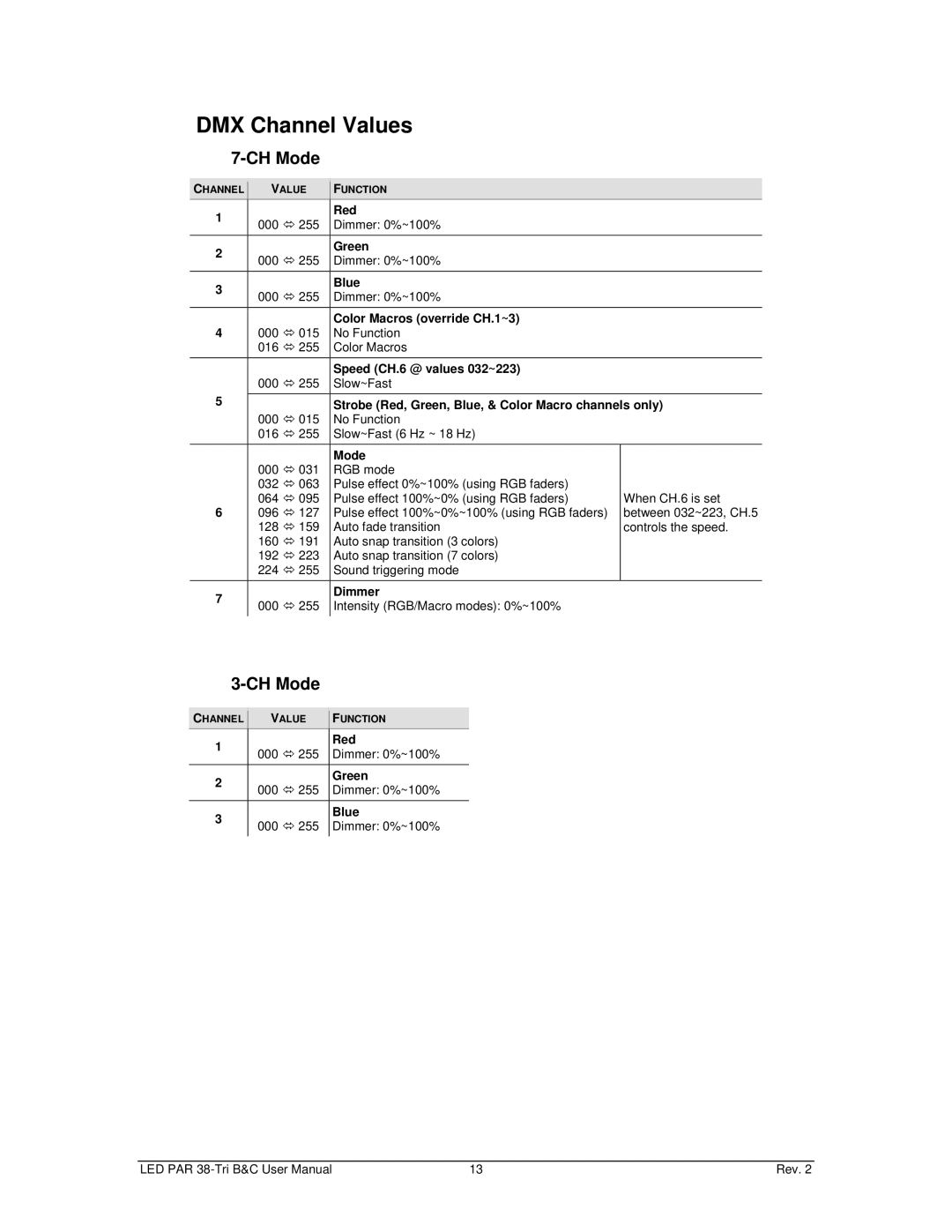Chauvet led par 38 tri-c, led par 38 tri-b user manual DMX Channel Values, CH Mode 